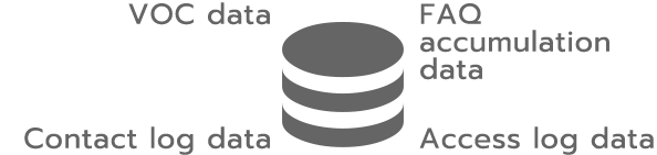 イメージ図：VOCデータ、FAQ蓄積データ、コンタクトログデータ、アクセスログデータ