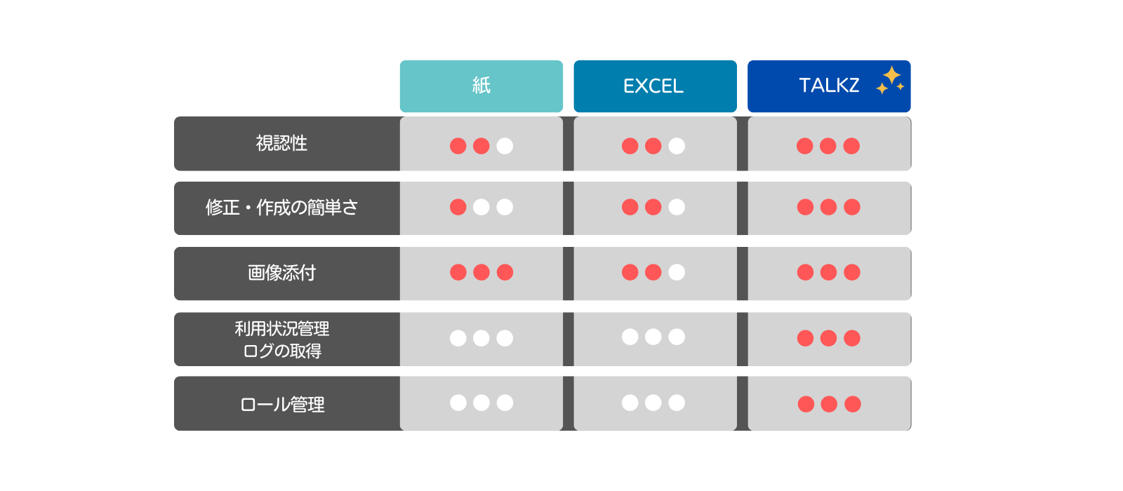 既存運用とTALKZの機能比較