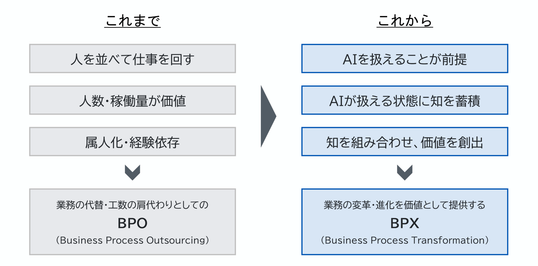 従来型BPOから新BPOモデルへ