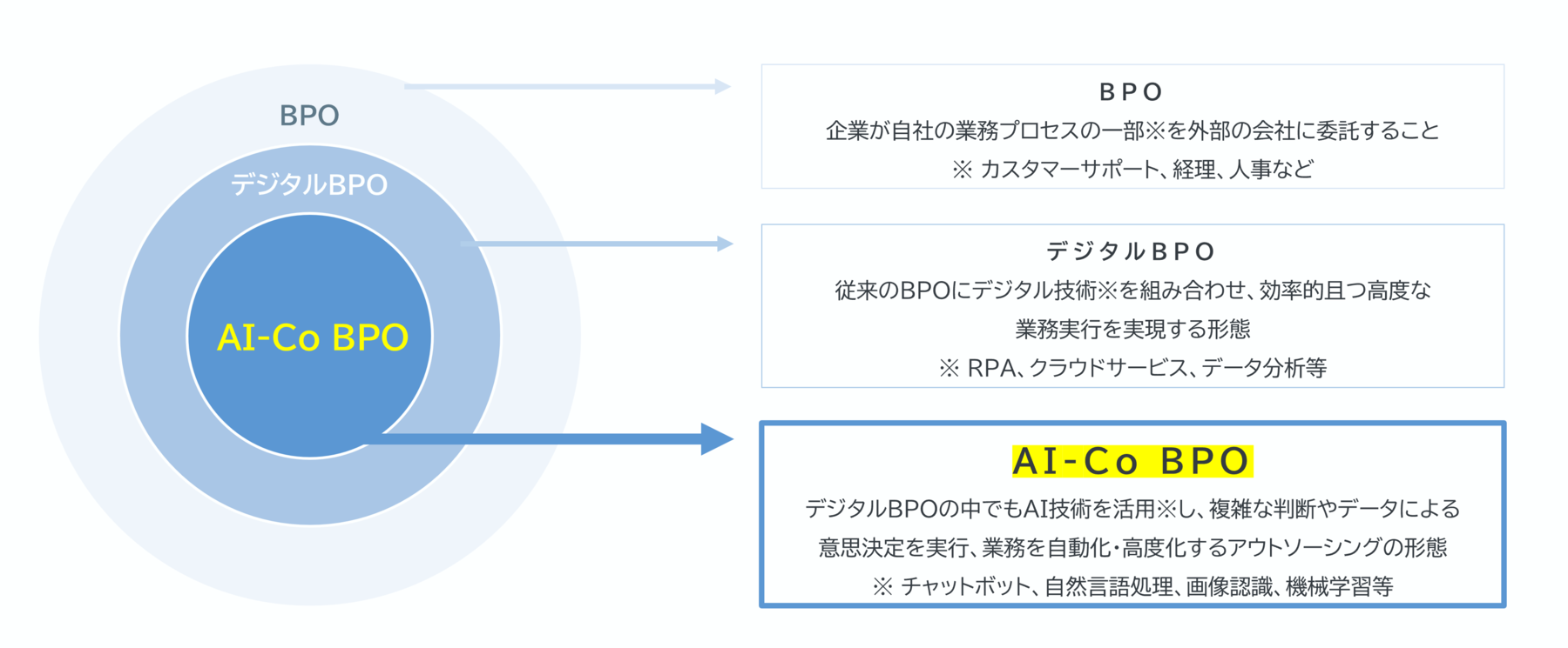 AI-Co BPOとは