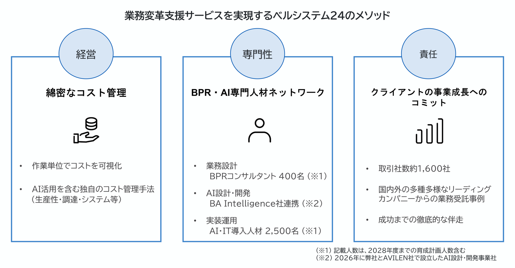 なぜベルシステム24は実現できるのか