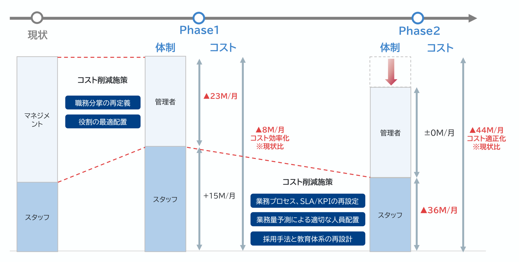 コンタクトセンターにおけるコスト最適化コンサルティング事例 