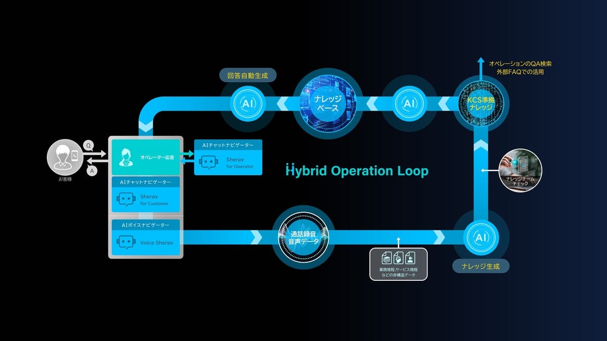 Hybrid Operation Loopの概要