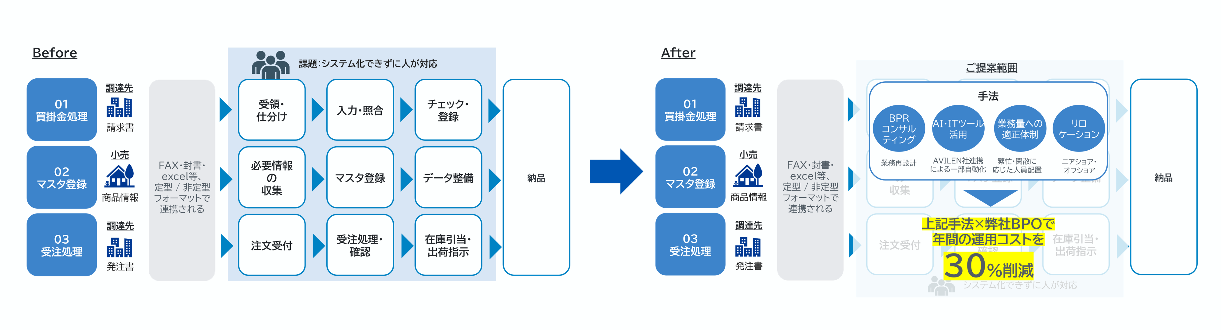 BPR・AI活用によるバックオフィス業務のコスト最適化事例